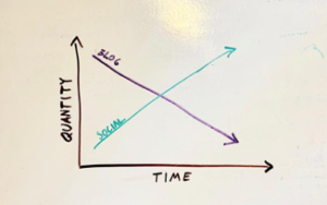 Line graph explaining the effect of increased social media followings on seo marketing and blogs.