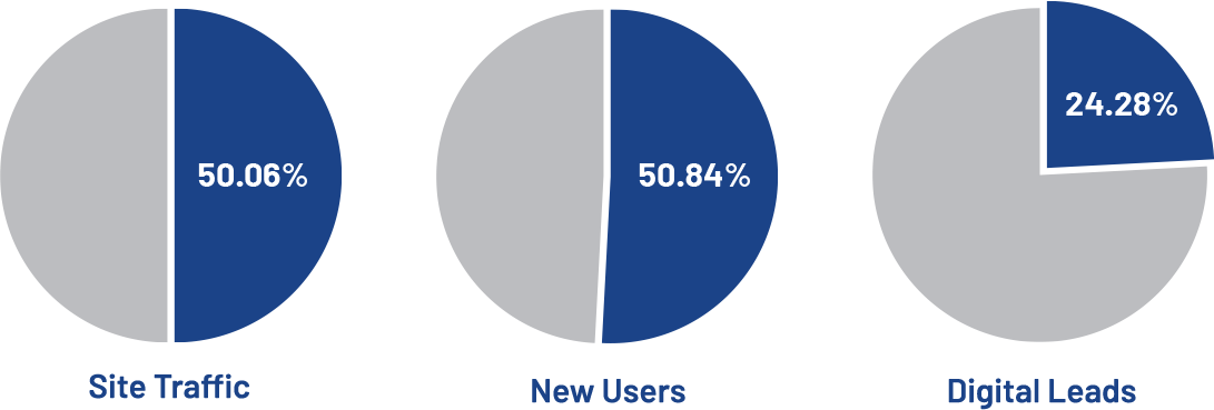 Pie Charts